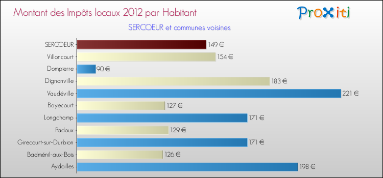 Montant des impôts locaux par Habitant pour SERCOEUR et les communes proches Comparaison des impôts locaux par habitant pour SERCOEUR et les communes voisines