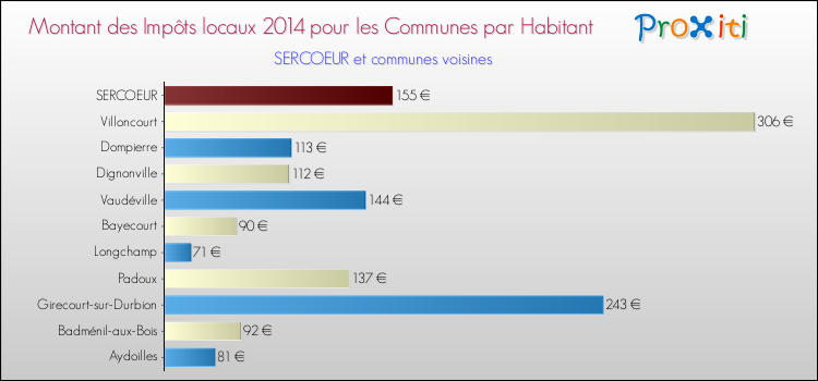Montant des impôts locaux par Habitant pour SERCOEUR et les communes proches en 2014 Comparaison des impôts locaux par habitant pour SERCOEUR et les communes voisines en 2014