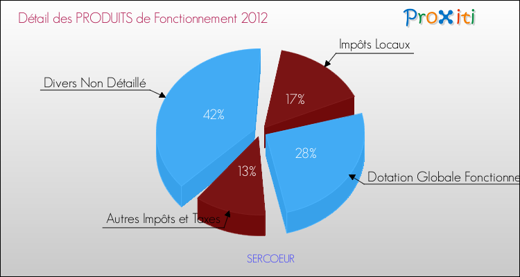 Décomposition du Budget de Fonctionnement 2012 de la commune de SERCOEUR Budget de Fonctionnement 2012 pour la commune de SERCOEUR