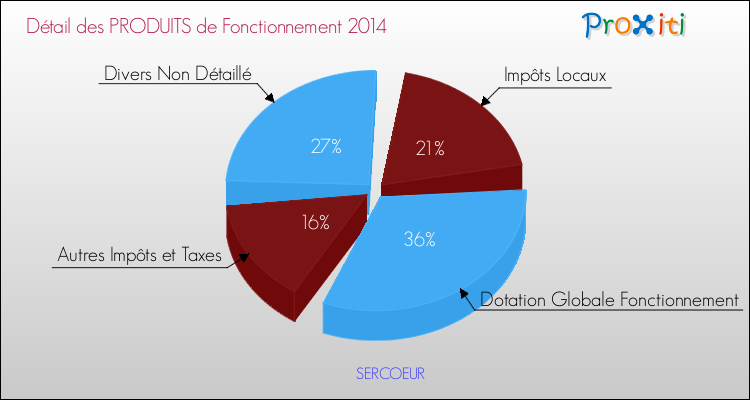 Décomposition du Budget de Fonctionnement 2014 de la commune de SERCOEUR Budget de Fonctionnement 2014 pour la commune de SERCOEUR