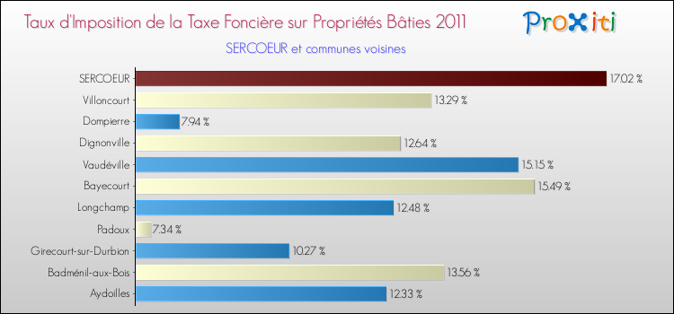 Taux d'imposition de la taxe foncière sur le bati 2011 pour SERCOEUR et les communes proches Comparaison des taux d'imposition de la taxe foncière sur le bati 2011 pour SERCOEUR et les communes voisines