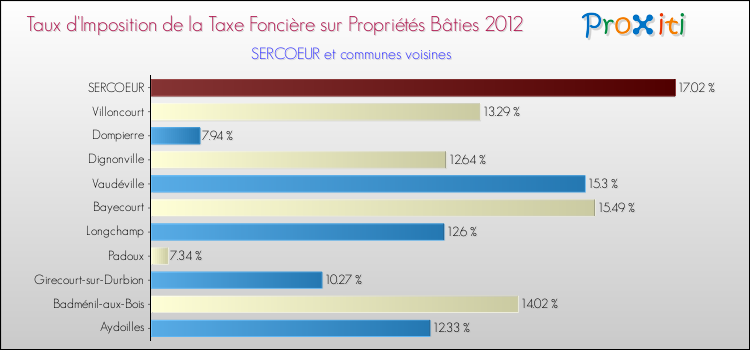 Taux d'imposition de la taxe foncière sur le bati 2012 pour SERCOEUR et les communes proches Comparaison des taux d'imposition de la taxe foncière sur le bati 2012 pour SERCOEUR et les communes voisines