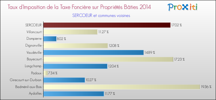Taux d'imposition de la taxe foncière sur le bati 2014 pour SERCOEUR et les communes proches Comparaison des taux d'imposition de la taxe foncière sur le bati 2014 pour SERCOEUR et les communes voisines