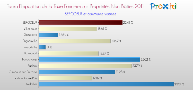 Taux d'imposition de la taxe foncière sur les immeubles et terrains non batis 2011 pour SERCOEUR et les communes proches Comparaison des taux d'imposition de la taxe foncière sur les immeubles et terrains non batis 2011 pour SERCOEUR et les communes voisines