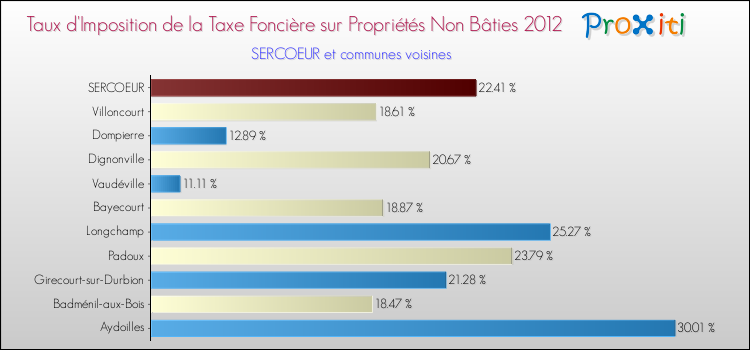 Taux d'imposition de la taxe foncière sur les immeubles et terrains non batis 2012 pour SERCOEUR et les communes proches Comparaison des taux d'imposition de la taxe foncière sur les immeubles et terrains non batis 2012 pour SERCOEUR et les communes voisines