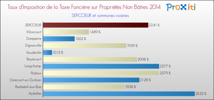 Taux d'imposition de la taxe foncière sur les immeubles et terrains non batis 2014 pour SERCOEUR et les communes proches Comparaison des taux d'imposition de la taxe foncière sur les immeubles et terrains non batis 2014 pour SERCOEUR et les communes voisines