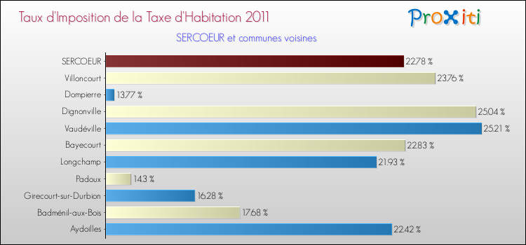 Taux d'imposition de la taxe d'habitation 2011 pour SERCOEUR et les communes proches Comparaison des taux d'imposition de la taxe d'habitation 2011 pour SERCOEUR et les communes voisines