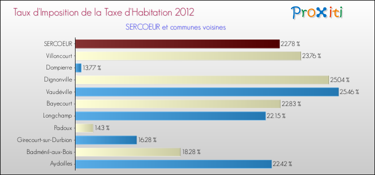 Taux d'imposition de la taxe d'habitation 2012 pour SERCOEUR et les communes proches Comparaison des taux d'imposition de la taxe d'habitation 2012 pour SERCOEUR et les communes voisines