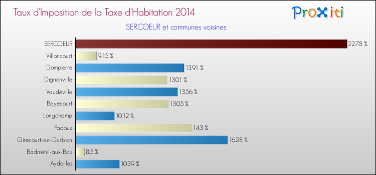 Taux d'imposition de la taxe d'habitation 2014 pour SERCOEUR et les communes proches Comparaison des taux d'imposition de la taxe d'habitation 2014 pour SERCOEUR et les communes voisines