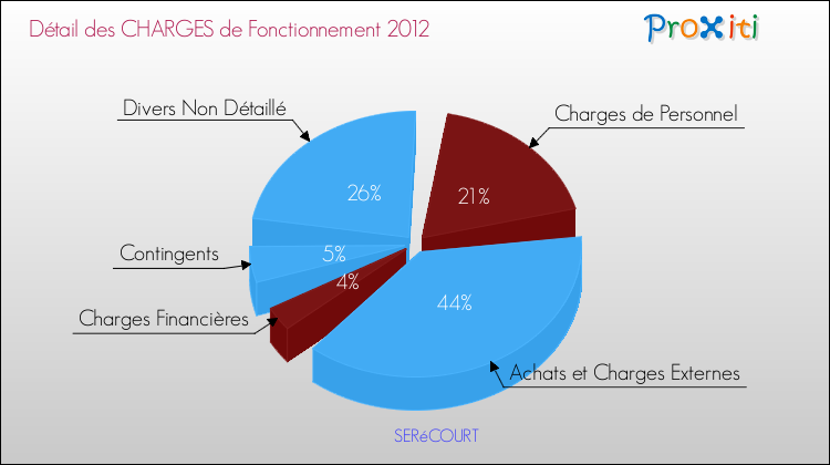 Décomposition des Charges de Fonctionnement 2012 de la commune de SERéCOURT Charges de Fonctionnement 2012 pour la commune de SERéCOURT
