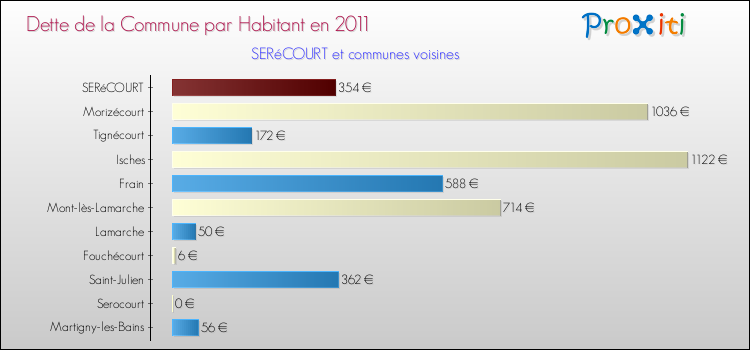 Dette par habitant de la commune en 2011 pour SERéCOURT et les communes proches Comparaison de la dette par habitant de la commune en 2011 pour SERéCOURT et les communes voisines
