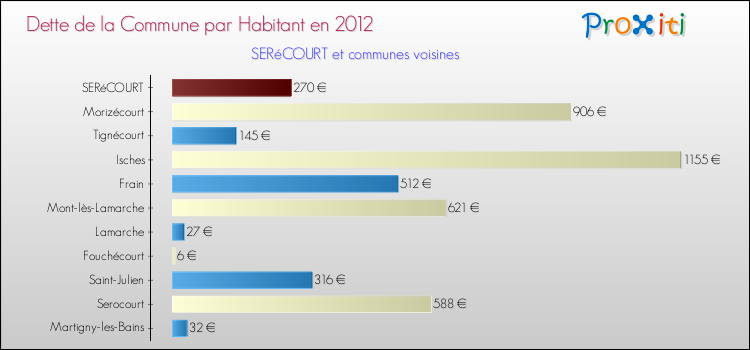 Dette par habitant de la commune en 2012 pour SERéCOURT et les communes proches Comparaison de la dette par habitant de la commune en 2012 pour SERéCOURT et les communes voisines