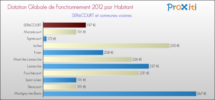 Montant des dotations globales de fonctionnement DGF par Habitant pour SERéCOURT et les communes proches Comparaison des des dotations globales de fonctionnement DGF par habitant pour SERéCOURT et les communes voisines
