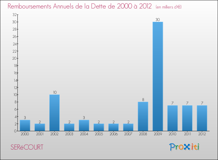 Evolution de l'annuité de la dette pour la commune de SERéCOURT de 2000 à 2012 Annuités de la dette pour SERéCOURT de 2000 à 2012