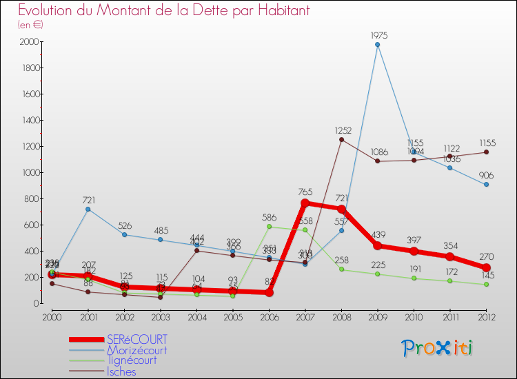 Evolution de la dette par habitant pour la commune de SERéCOURT et les communes proches de 2000 à 2012 Comparaison de la dette par habitant pour SERéCOURT et les communes voisines de 2000 à 2012
