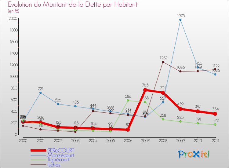 Evolution de la dette par habitant pour la commune de SERéCOURT et les communes proches Comparaison de la dette par habitant pour SERéCOURT et les communes voisines