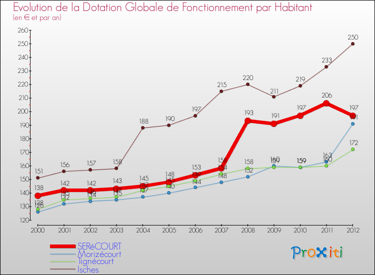 Evolution et montant de la dotation globale de fonctionnement par Habitant pour SERéCOURT et les communes proches Comparaison des dotations globales de fonctionnement par habitant pour SERéCOURT et les communes voisines