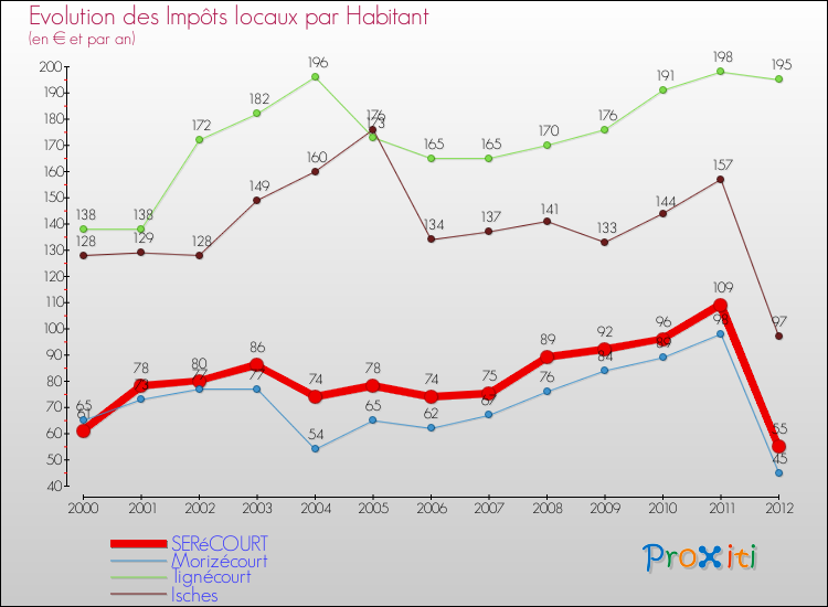 Evolution et montant des impôts locaux par Habitant pour SERéCOURT et les communes proches Comparaison des impôts locaux par habitant pour SERéCOURT et les communes voisines
