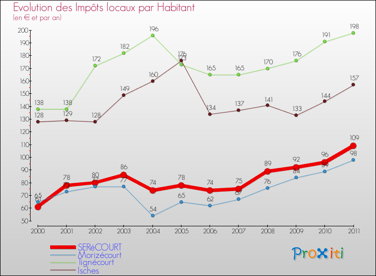 Evolution et montant des impôts locaux par Habitant pour SERéCOURT et les communes proches Comparaison des impôts locaux par habitant pour SERéCOURT et les communes voisines