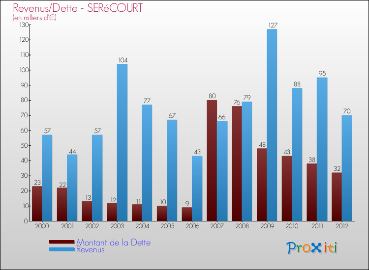 Evolution comparée de la dette et des revenus pour la commune de SERéCOURT de 2000 à 2012 Comparaison de la dette et des revenus pour SERéCOURT de 2000 à 2012