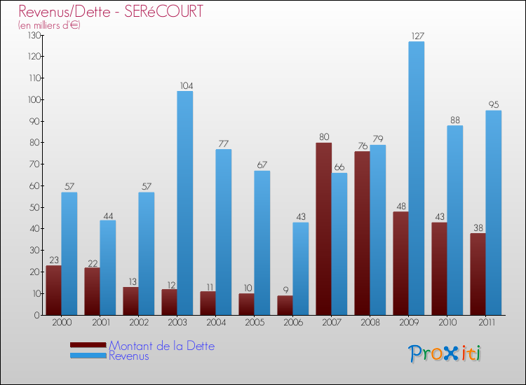 Evolution comparée de la dette et des revenus pour la commune de SERéCOURT de 2000 à 2011 Comparaison de la dette et des revenus pour SERéCOURT de 2000 à 2011