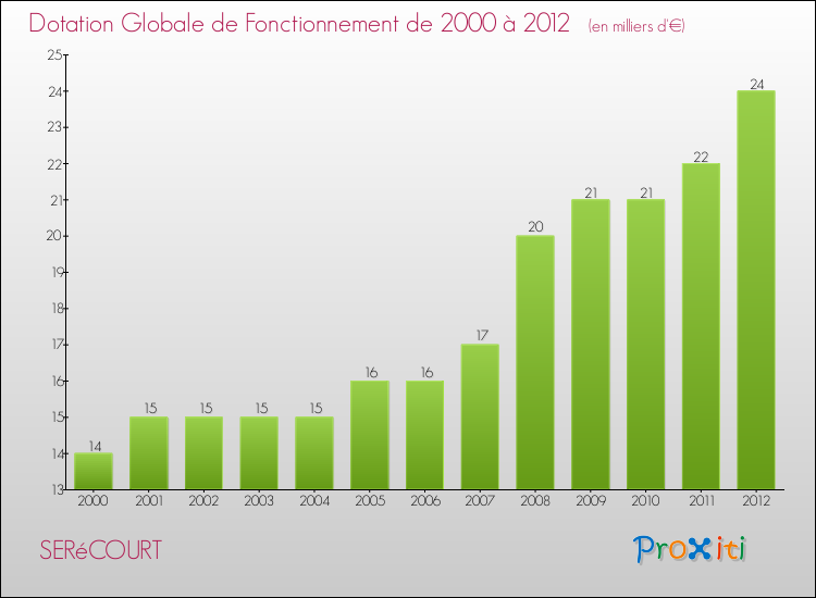Evolution du montant de la Dotation Globale de Fonctionnement pour la commune de SERéCOURT de 2000 à 2012 Evolution du montant de la Dotation Globale de Fonctionnement pour SERéCOURT de 2000 à 2012