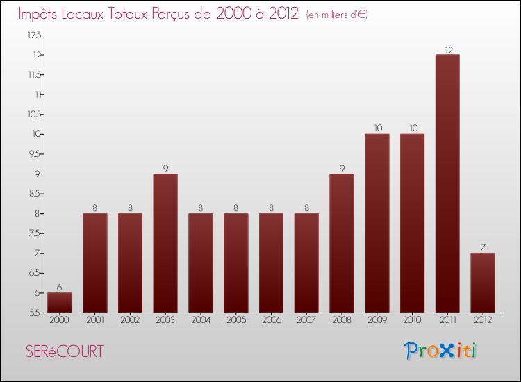 Evolution des Impôts Locaux pour la commune de SERéCOURT de 2000 à 2012 Evolution des Impôts Locaux pour SERéCOURT de 2000 à 2012