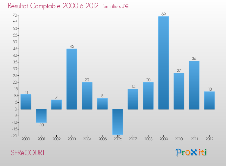 Evolution du résultat comptable pour la commune de SERéCOURT de 2000 à 2012 Evolution du résultat comptable pour SERéCOURT de 2000 à 2012