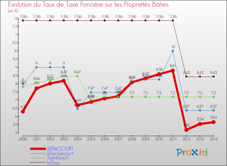 Evolution du taux de la taxe foncière sur le bati pour SERéCOURT et les communes proches de 2000 à 2014 Comparaison des taux de taxe foncière sur le bati pour SERéCOURT et les communes voisines de 2000 à 2014
