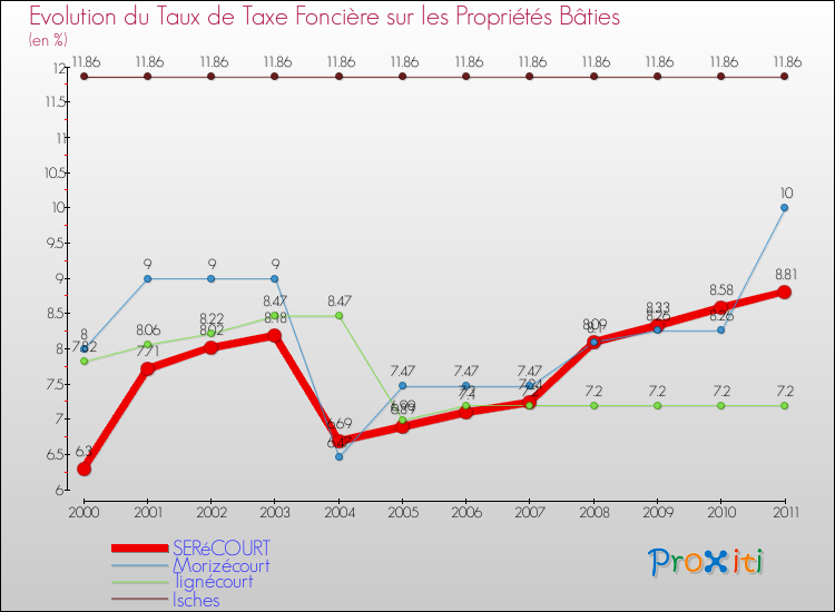 Evolution du taux de la taxe foncière sur le bati pour SERéCOURT et les communes proches Comparaison des taux de taxe foncière sur le bati pour SERéCOURT et les communes voisines