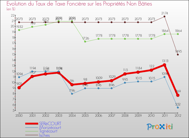 Evolution du taux de la taxe foncière sur les immeubles et terrains non batis pour SERéCOURT et les communes proches de 2000 à 2012 Comparaison des taux de la taxe foncière sur les immeubles et terrains non batis pour SERéCOURT et les communes voisines de 2000 à 2012