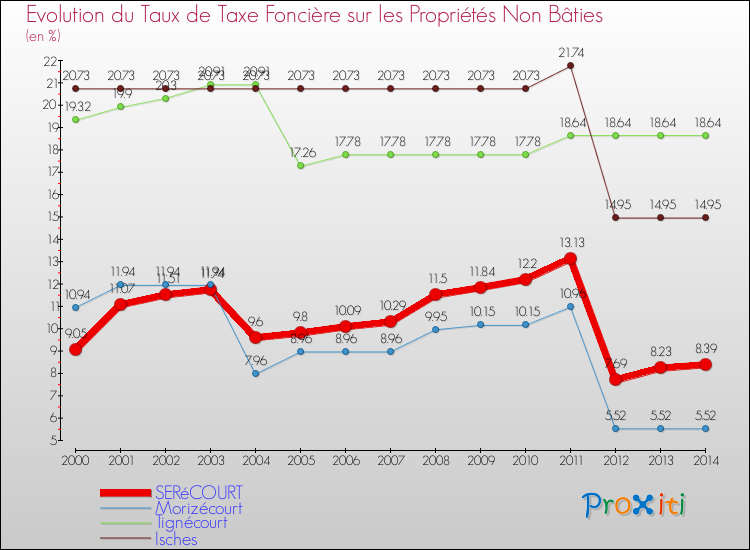 Evolution du taux de la taxe foncière sur les immeubles et terrains non batis pour SERéCOURT et les communes proches de 2000 à 2014 Comparaison des taux de la taxe foncière sur les immeubles et terrains non batis pour SERéCOURT et les communes voisines de 2000 à 2014