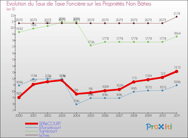 Evolution du taux de la taxe foncière sur les immeubles et terrains non batis pour SERéCOURT et les communes proches Comparaison des taux de la taxe foncière sur les immeubles et terrains non batis pour SERéCOURT et les communes voisines