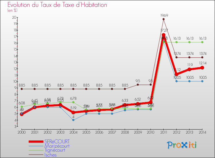 Evolution du taux de la taxe d'habitation pour SERéCOURT et les communes proches de 2000 à 2014 Comparaison des taux de la taxe d'habitation pour SERéCOURT et les communes voisines de 2000 à 2014