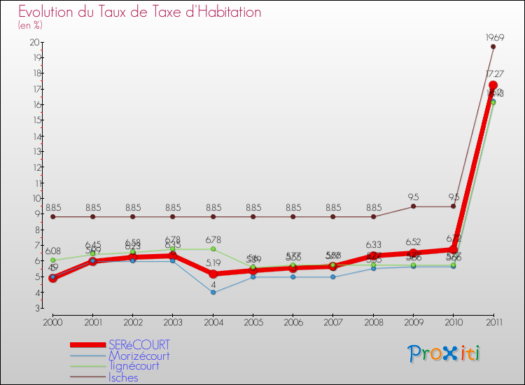 Evolution du taux de la taxe d'habitation pour SERéCOURT et les communes proches Comparaison des taux de la taxe d'habitation pour SERéCOURT et les communes voisines