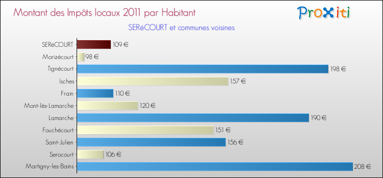 Montant des impôts locaux par Habitant pour SERéCOURT et les communes proches Comparaison des impôts locaux par habitant pour SERéCOURT et les communes voisines