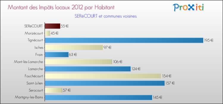 Montant des impôts locaux par Habitant pour SERéCOURT et les communes proches Comparaison des impôts locaux par habitant pour SERéCOURT et les communes voisines