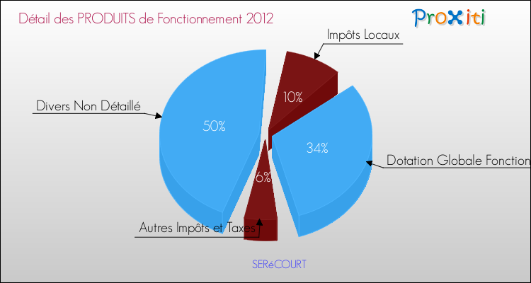 Décomposition du Budget de Fonctionnement 2012 de la commune de SERéCOURT Budget de Fonctionnement 2012 pour la commune de SERéCOURT