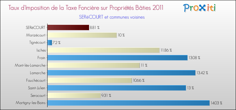 Taux d'imposition de la taxe foncière sur le bati 2011 pour SERéCOURT et les communes proches Comparaison des taux d'imposition de la taxe foncière sur le bati 2011 pour SERéCOURT et les communes voisines