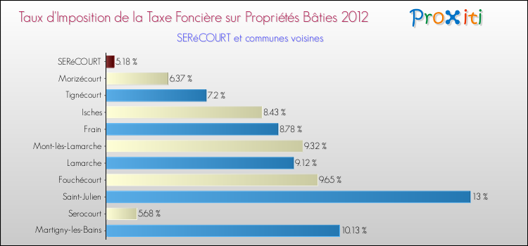 Taux d'imposition de la taxe foncière sur le bati 2012 pour SERéCOURT et les communes proches Comparaison des taux d'imposition de la taxe foncière sur le bati 2012 pour SERéCOURT et les communes voisines