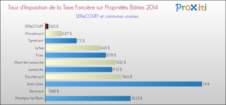 Taux d'imposition de la taxe foncière sur le bati 2014 pour SERéCOURT et les communes proches Comparaison des taux d'imposition de la taxe foncière sur le bati 2014 pour SERéCOURT et les communes voisines