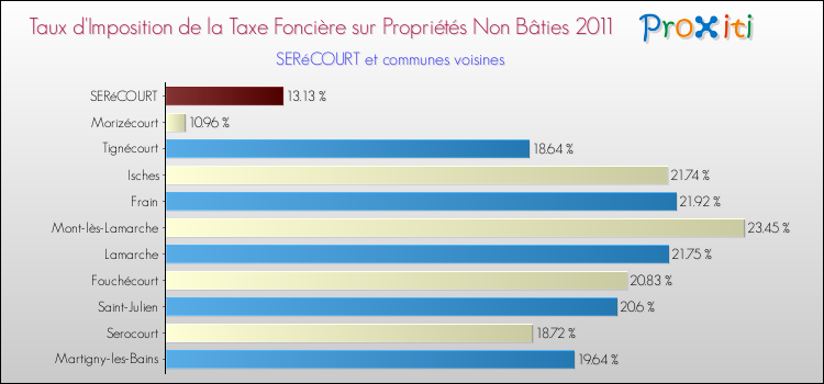 Taux d'imposition de la taxe foncière sur les immeubles et terrains non batis 2011 pour SERéCOURT et les communes proches Comparaison des taux d'imposition de la taxe foncière sur les immeubles et terrains non batis 2011 pour SERéCOURT et les communes voisines