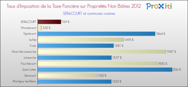 Taux d'imposition de la taxe foncière sur les immeubles et terrains non batis 2012 pour SERéCOURT et les communes proches Comparaison des taux d'imposition de la taxe foncière sur les immeubles et terrains non batis 2012 pour SERéCOURT et les communes voisines