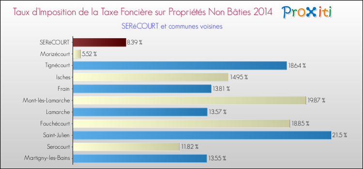 Taux d'imposition de la taxe foncière sur les immeubles et terrains non batis 2014 pour SERéCOURT et les communes proches Comparaison des taux d'imposition de la taxe foncière sur les immeubles et terrains non batis 2014 pour SERéCOURT et les communes voisines