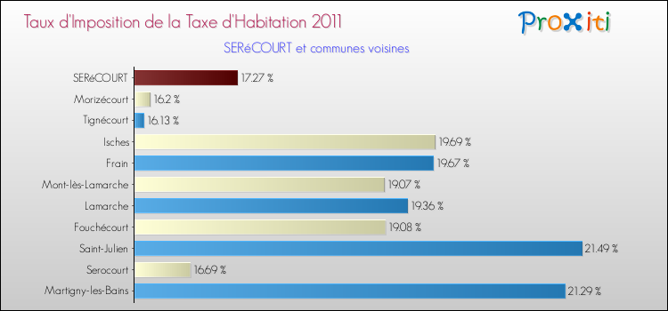 Taux d'imposition de la taxe d'habitation 2011 pour SERéCOURT et les communes proches Comparaison des taux d'imposition de la taxe d'habitation 2011 pour SERéCOURT et les communes voisines