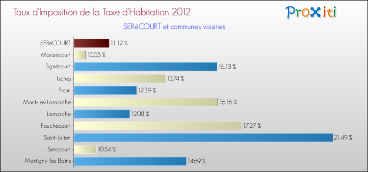 Taux d'imposition de la taxe d'habitation 2012 pour SERéCOURT et les communes proches Comparaison des taux d'imposition de la taxe d'habitation 2012 pour SERéCOURT et les communes voisines