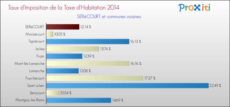 Taux d'imposition de la taxe d'habitation 2014 pour SERéCOURT et les communes proches Comparaison des taux d'imposition de la taxe d'habitation 2014 pour SERéCOURT et les communes voisines