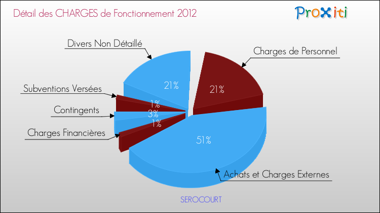 Décomposition des Charges de Fonctionnement 2012 de la commune de SEROCOURT Charges de Fonctionnement 2012 pour la commune de SEROCOURT