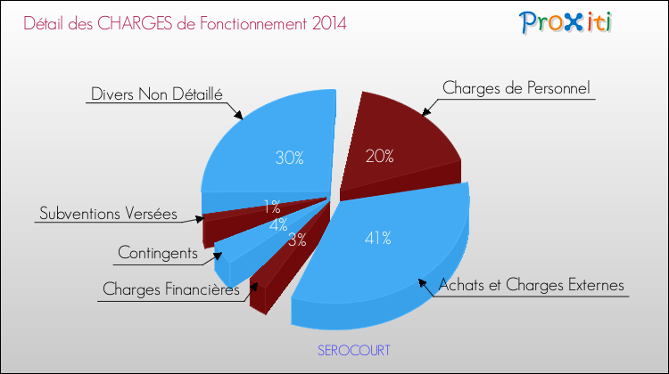 Décomposition des Charges de Fonctionnement 2014 de la commune de SEROCOURT Charges de Fonctionnement 2014 pour la commune de SEROCOURT