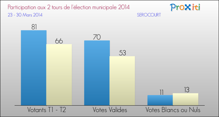 Participation comparée des 2 tours des Elections Municipales 2014 de la commune de SEROCOURT Elections Municipales 2014 - Participation comparée des 2 tours pour la commune de SEROCOURT